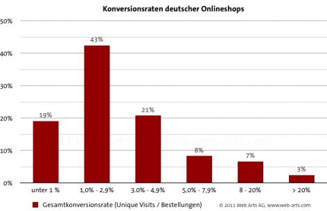Konversionsraten deutscher Onlineshops