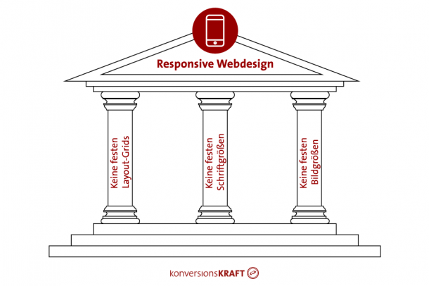 Responsive Webdesign - 3 Säulen
