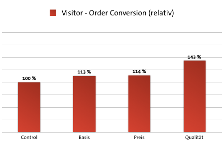 Case Study Deckungsbeitrag - Visitor-Order Conversion