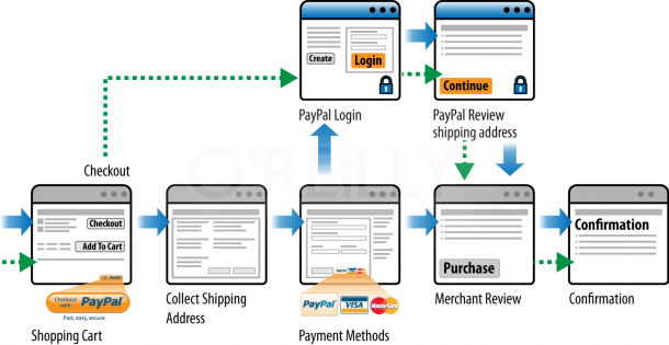 Paypal Checkout Flowchart