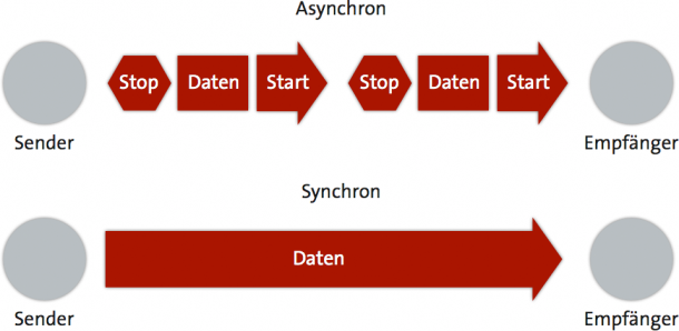 Asynchron vs. Synchron