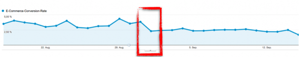 Sales Aktion - Conversion Rate in Google Analytics