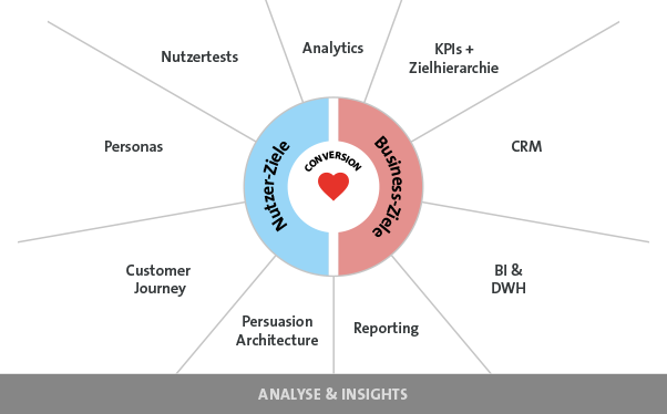 Growth Canvas - Analyse Insights