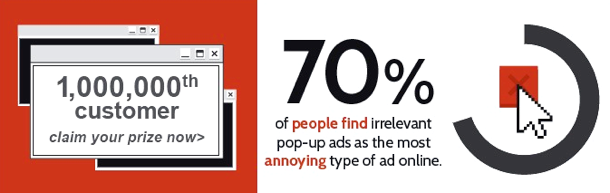 70% aller Internetnutzer ärgern sich über irrelevante Werbeeinblendungen.