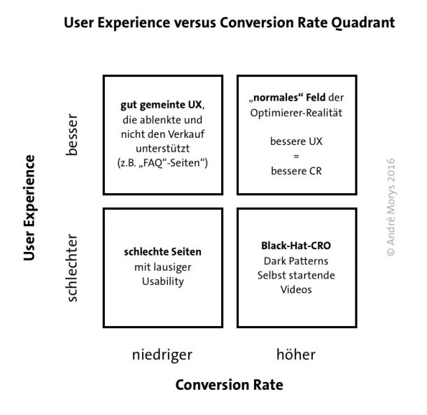 UX versus CR Quadrant