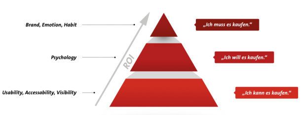 konversionsKRAFT ROI-Pyramide 