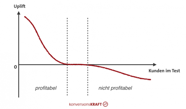 Abbildung 17: Segmentierung in profitable und nicht profitable Kundengruppen.
