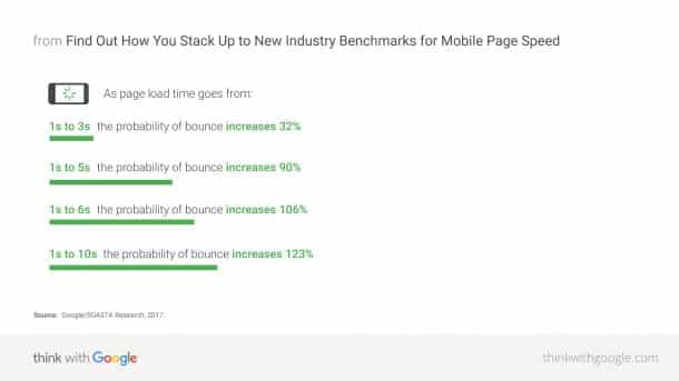 Mobile Page Speed - New Industry Benchmarks 2017