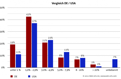 Konversionsraten Vergleich Deutschland USA