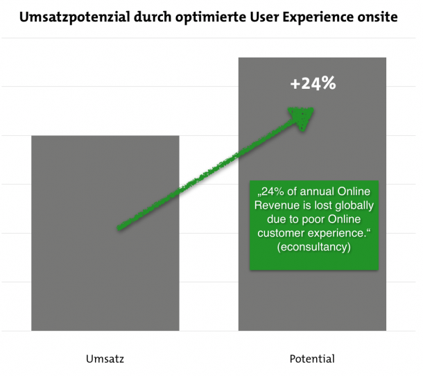 Umsatzpotenzial durch optimierte User Experience