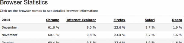 Browser Statistik Dezember 2014