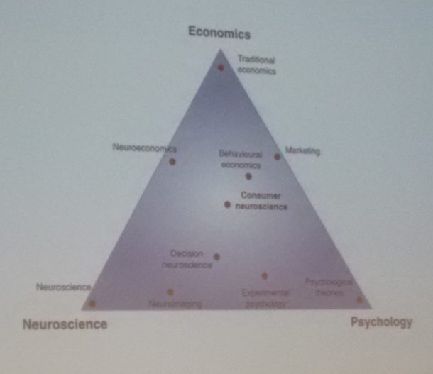 Dreieck aus Economics, Neuroscience und Psychology 