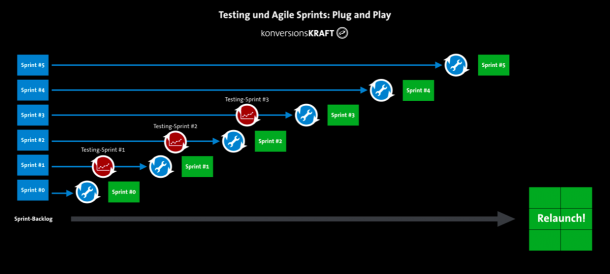 agile-sprint-entwicklung-testing