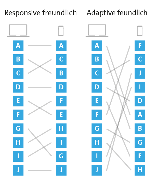 Entscheidungshilfe - Responsive vs. Adaptive