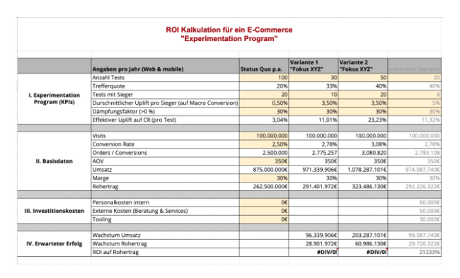 Template für ROI Kalkulation im E-Commerce