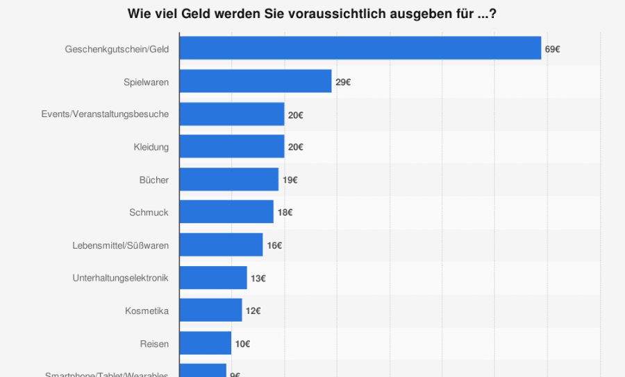 ausgaben-weihnachtsgeschenke-deutschland-statistik
