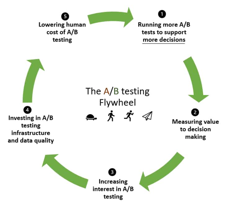 ab-testing-experimentaion-flywheel