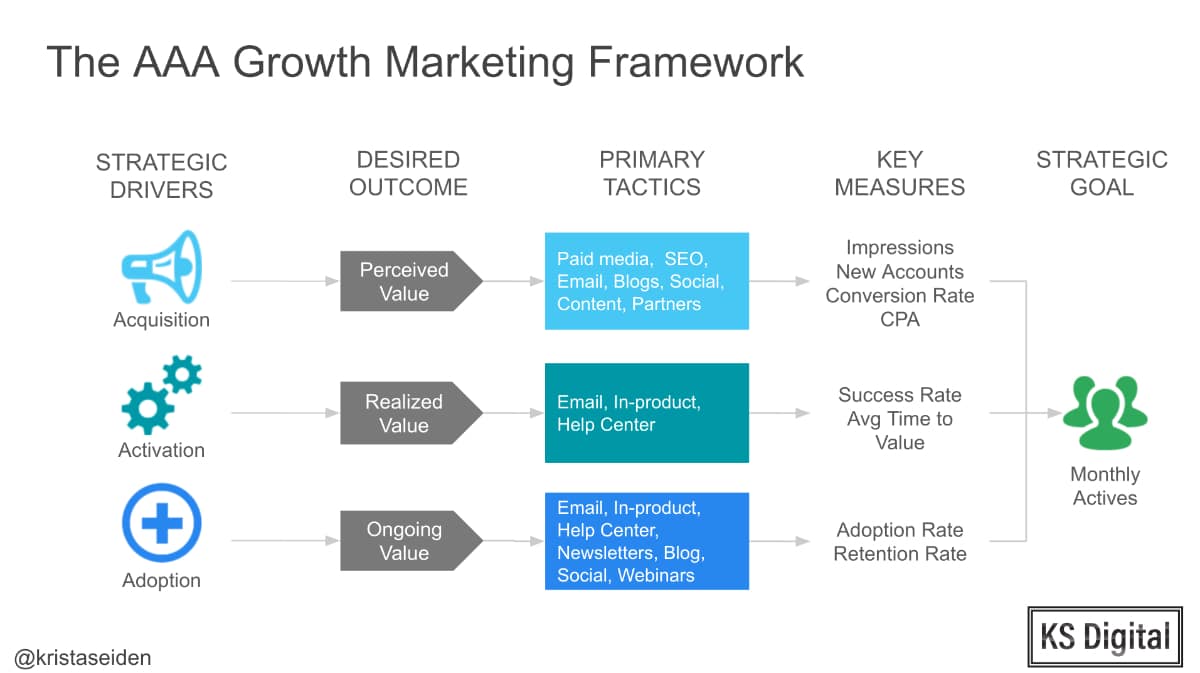 Das AAA Growth Marketing Framework von Krista Seiden