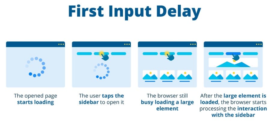 Vergleich und Veranschaulichung First Input Delay FID Core Web Vitals