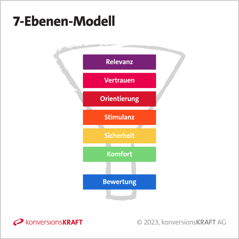 7-Ebenen-Modell (konversionsKRAFT)