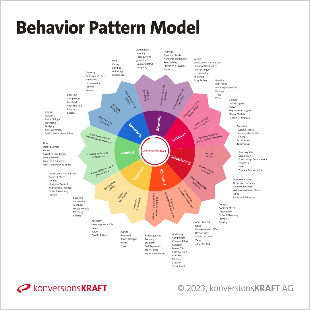 Behavior Pattern Model (konversionsKRAFT)