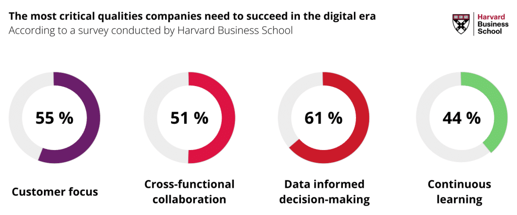 Harvard Business School Studie zu digitalen Erfolgsfaktoren