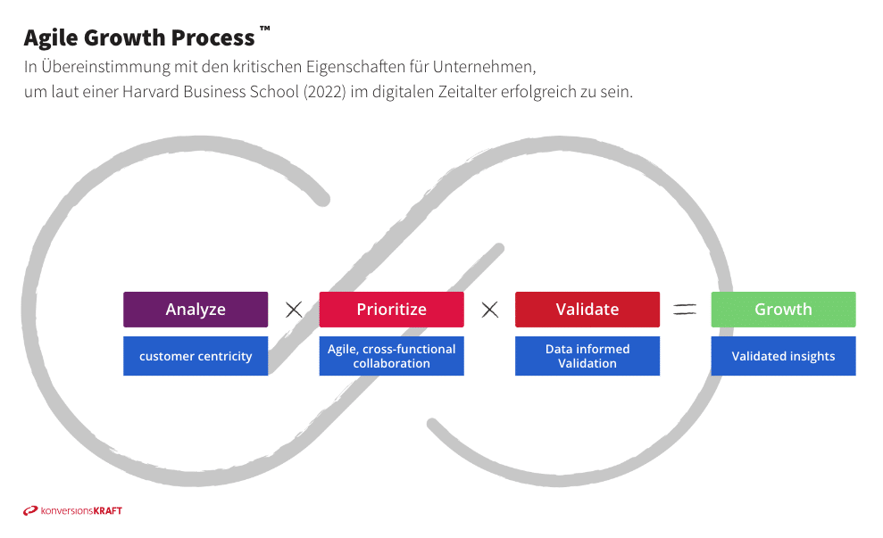 Agile Growth Process von konversionsKRAFT